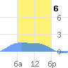 Satawan Anchorage tide chart for Thursday, February 6, 2025