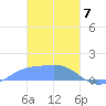 Satawan Anchorage tide chart for Friday, February 7, 2025