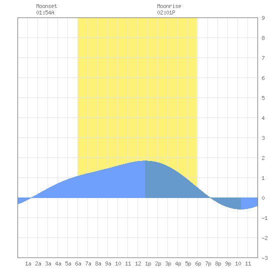 Satawan Anchorage tide chart for Saturday, February 8, 2025