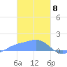 Satawan Anchorage tide chart for Saturday, February 8, 2025
