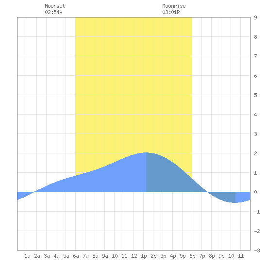 Satawan Anchorage tide chart for Sunday, February 9, 2025