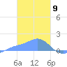 Satawan Anchorage tide chart for Sunday, February 9, 2025