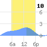 Satawan Anchorage tide chart for Monday, March 10, 2025