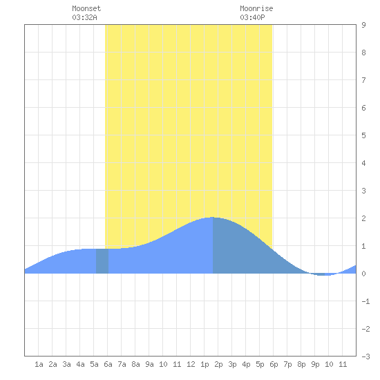 Satawan Anchorage tide chart for Tuesday, March 11, 2025