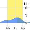 Satawan Anchorage tide chart for Tuesday, March 11, 2025