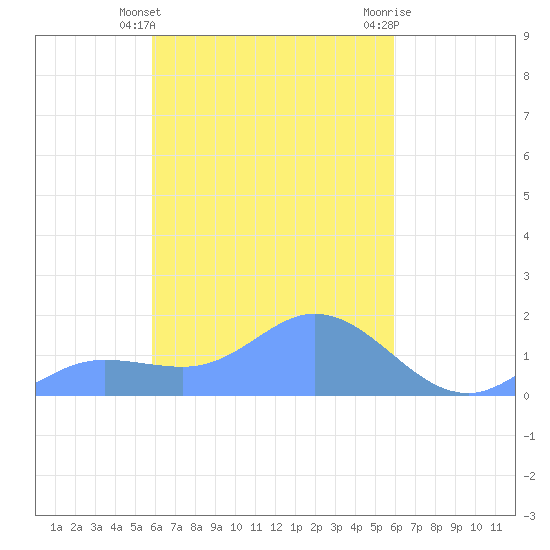 Satawan Anchorage tide chart for Wednesday, March 12, 2025