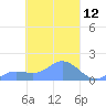 Satawan Anchorage tide chart for Wednesday, March 12, 2025