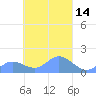 Satawan Anchorage tide chart for Friday, March 14, 2025
