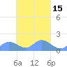 Satawan Anchorage tide chart for Saturday, March 15, 2025