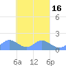 Satawan Anchorage tide chart for Sunday, March 16, 2025