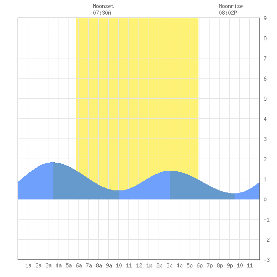 Satawan Anchorage tide chart for Monday, March 17, 2025