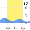 Satawan Anchorage tide chart for Monday, March 17, 2025