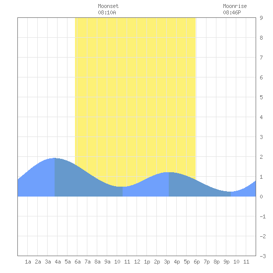 Satawan Anchorage tide chart for Tuesday, March 18, 2025