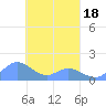 Satawan Anchorage tide chart for Tuesday, March 18, 2025