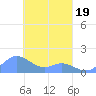 Satawan Anchorage tide chart for Wednesday, March 19, 2025