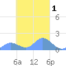 Satawan Anchorage tide chart for Saturday, March 1, 2025