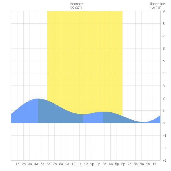 Satawan Anchorage tide chart for Thursday, March 20, 2025