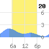 Satawan Anchorage tide chart for Thursday, March 20, 2025