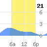 Satawan Anchorage tide chart for Friday, March 21, 2025