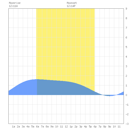 Satawan Anchorage tide chart for Sunday, March 23, 2025