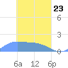 Satawan Anchorage tide chart for Sunday, March 23, 2025