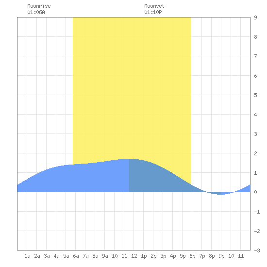 Satawan Anchorage tide chart for Monday, March 24, 2025