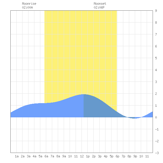 Satawan Anchorage tide chart for Tuesday, March 25, 2025