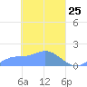 Satawan Anchorage tide chart for Tuesday, March 25, 2025