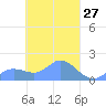 Satawan Anchorage tide chart for Thursday, March 27, 2025