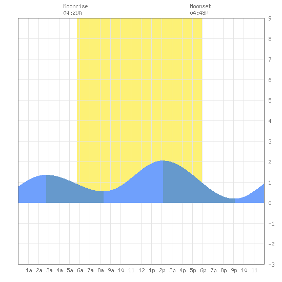 Satawan Anchorage tide chart for Friday, March 28, 2025