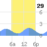 Satawan Anchorage tide chart for Saturday, March 29, 2025