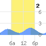 Satawan Anchorage tide chart for Sunday, March 2, 2025