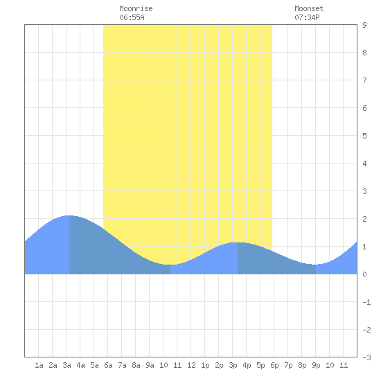 Satawan Anchorage tide chart for Monday, March 31, 2025