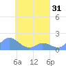 Satawan Anchorage tide chart for Monday, March 31, 2025