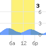 Satawan Anchorage tide chart for Monday, March 3, 2025
