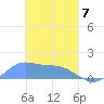 Satawan Anchorage tide chart for Friday, March 7, 2025