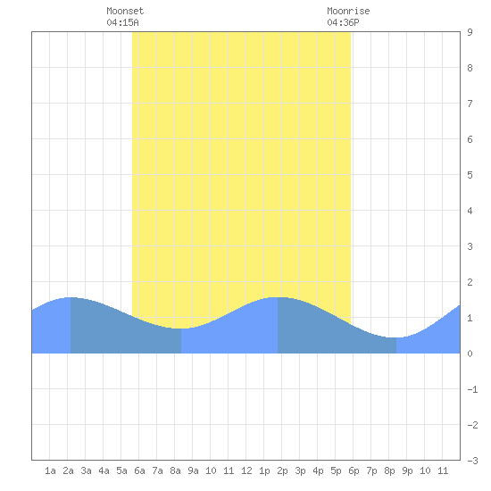 Satawan Anchorage tide chart for Friday, April 11, 2025