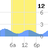 Satawan Anchorage tide chart for Saturday, April 12, 2025