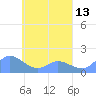 Satawan Anchorage tide chart for Sunday, April 13, 2025
