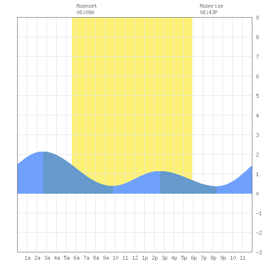 Satawan Anchorage tide chart for Monday, April 14, 2025
