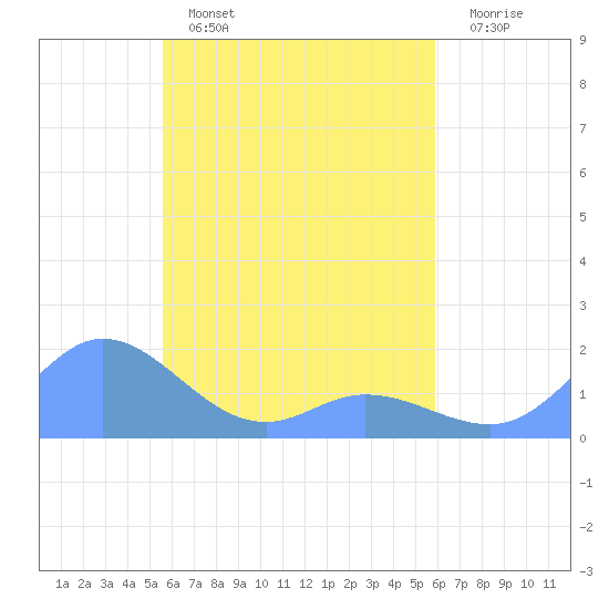 Satawan Anchorage tide chart for Tuesday, April 15, 2025
