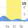 Satawan Anchorage tide chart for Tuesday, April 15, 2025