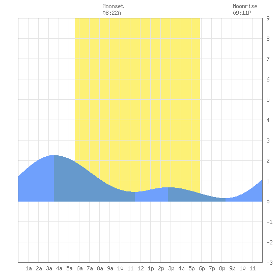 Satawan Anchorage tide chart for Thursday, April 17, 2025