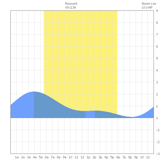 Satawan Anchorage tide chart for Friday, April 18, 2025