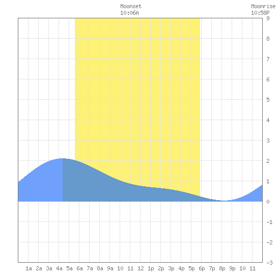 Satawan Anchorage tide chart for Saturday, April 19, 2025