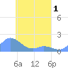 Satawan Anchorage tide chart for Tuesday, April 1, 2025