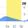 Satawan Anchorage tide chart for Sunday, April 20, 2025