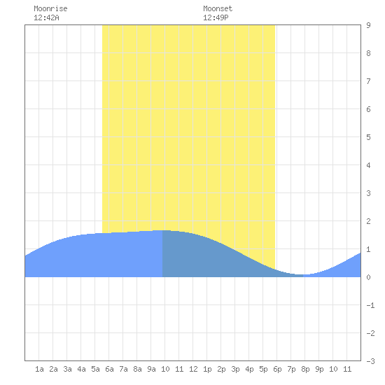 Satawan Anchorage tide chart for Tuesday, April 22, 2025