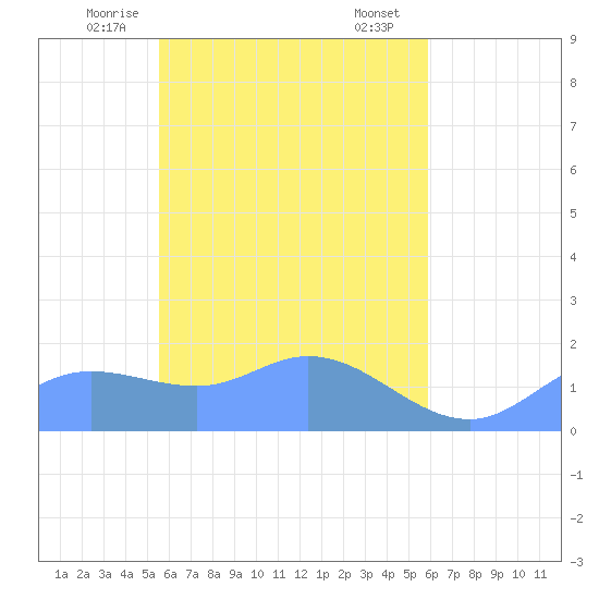 Satawan Anchorage tide chart for Thursday, April 24, 2025