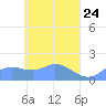 Satawan Anchorage tide chart for Thursday, April 24, 2025